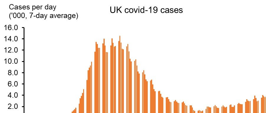 Markets Daily: The covid-19 second wave - the UK in perspective